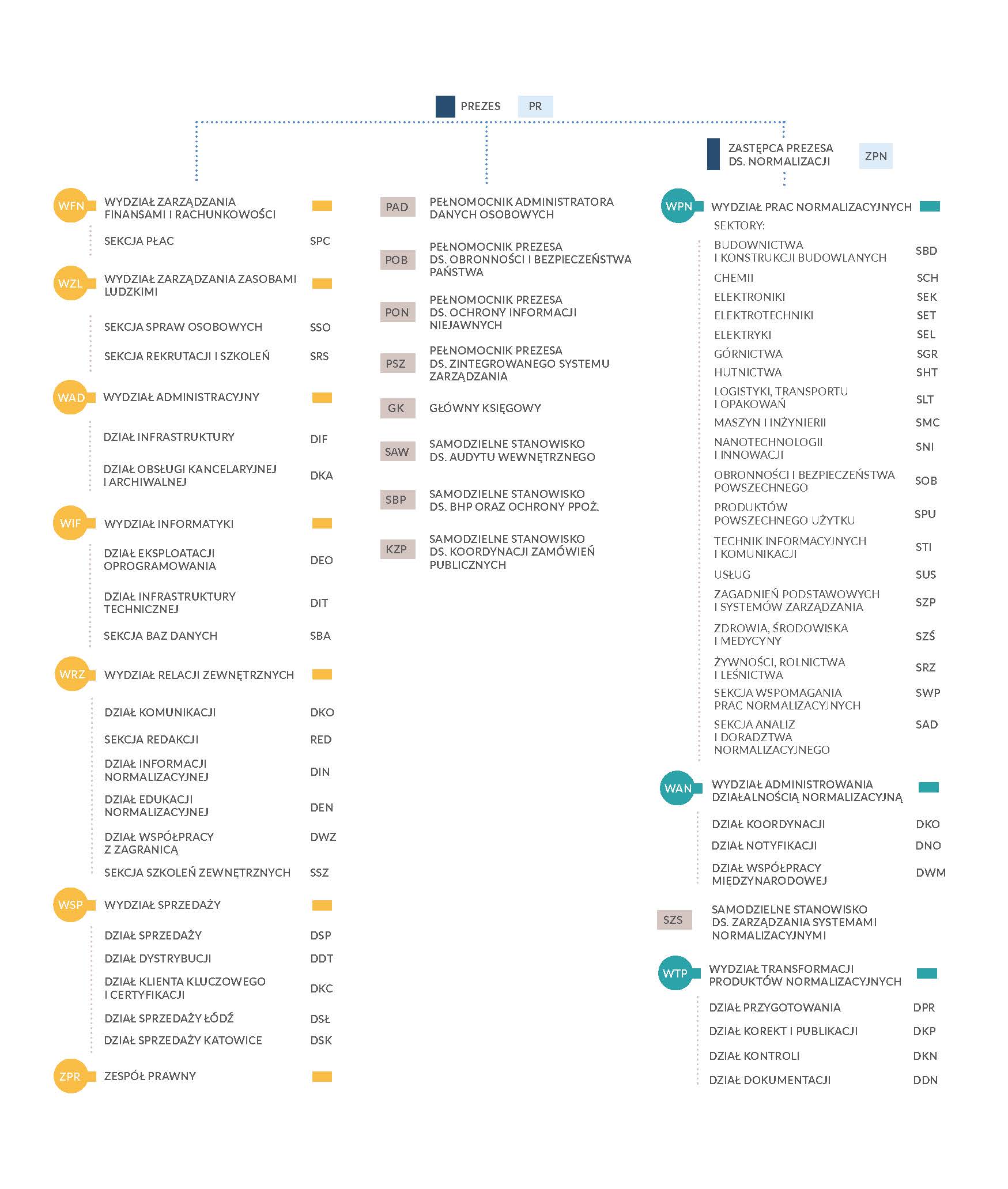 Schemat graficzny struktury organizacyjnej PKN otwierający ten dokument w formie PDF